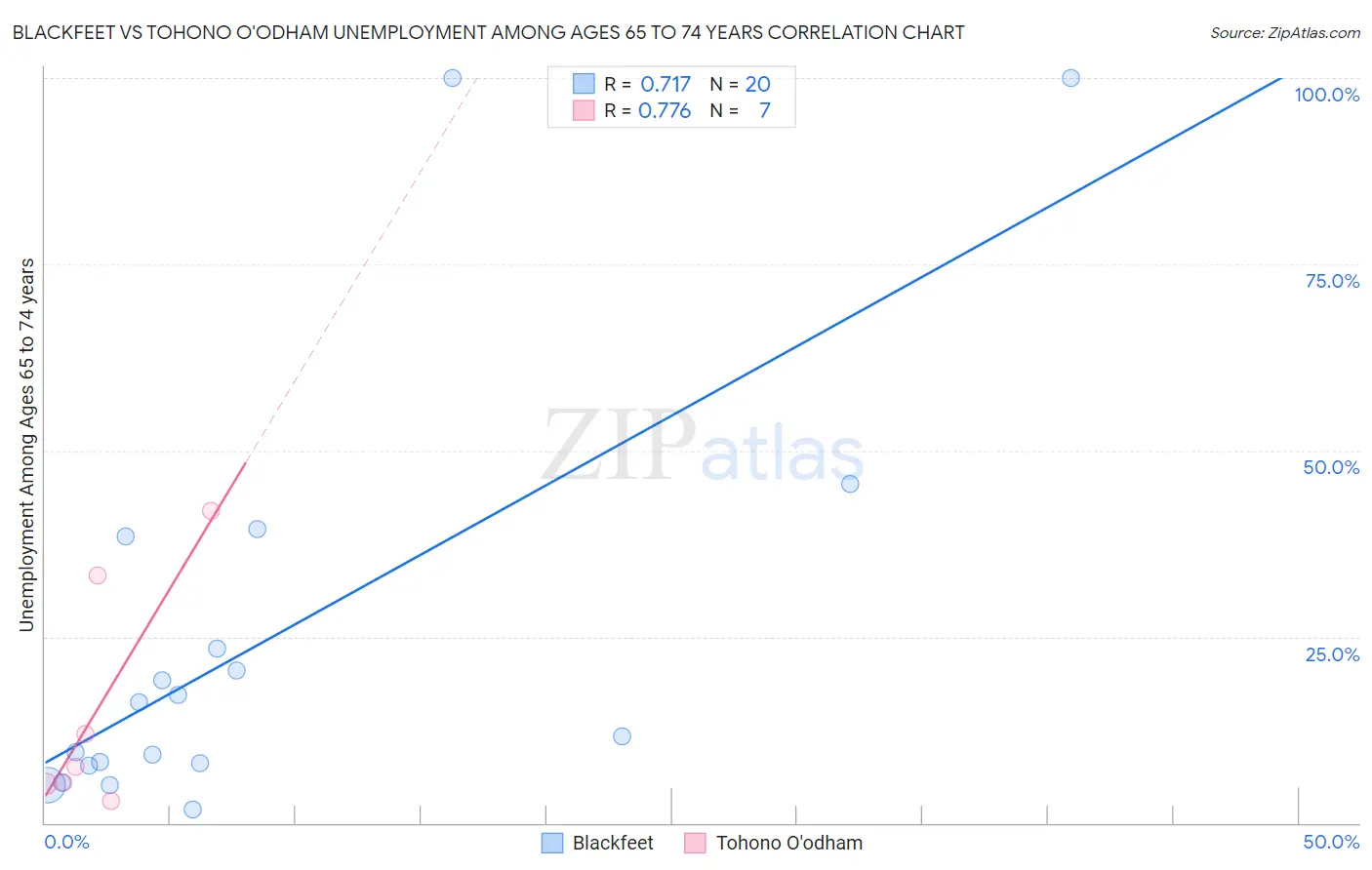 Blackfeet vs Tohono O'odham Unemployment Among Ages 65 to 74 years
