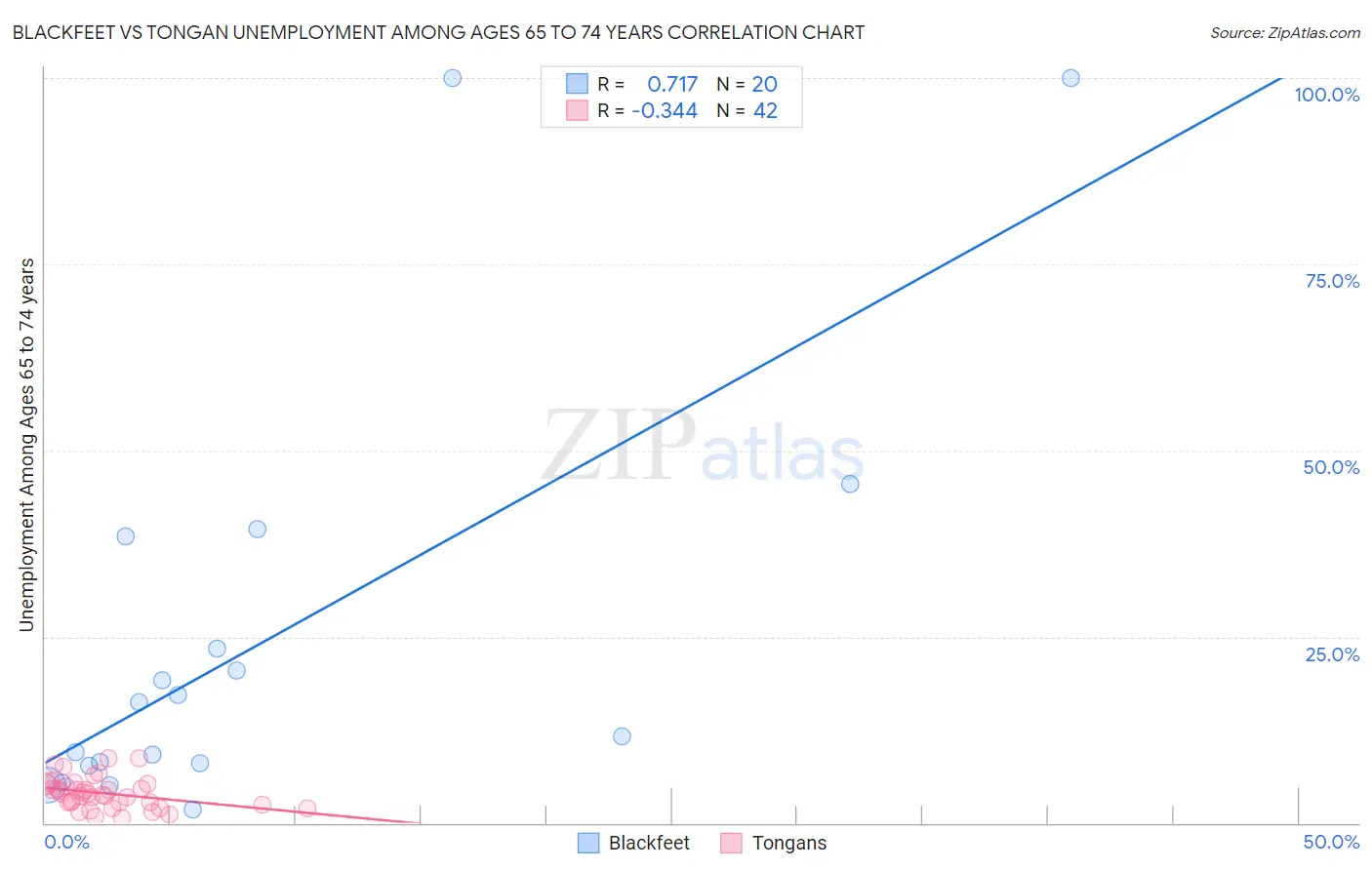 Blackfeet vs Tongan Unemployment Among Ages 65 to 74 years