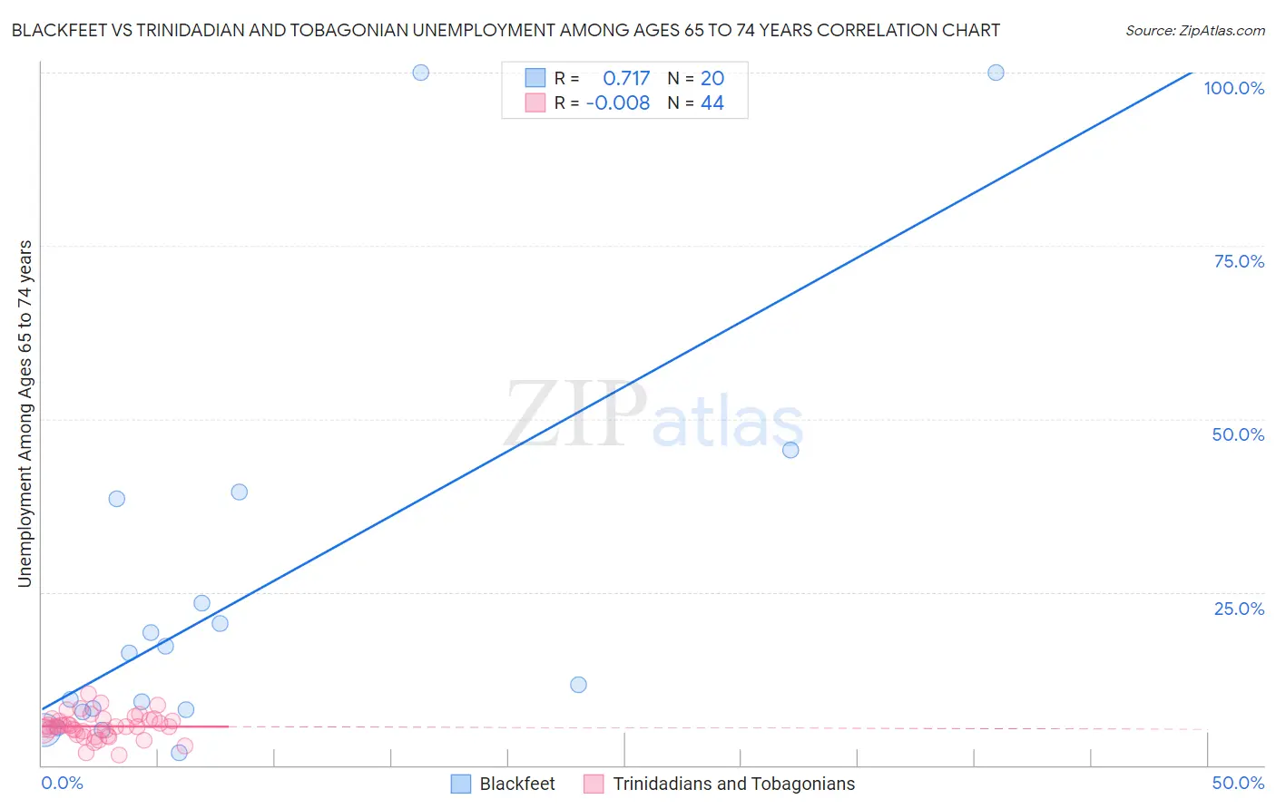 Blackfeet vs Trinidadian and Tobagonian Unemployment Among Ages 65 to 74 years