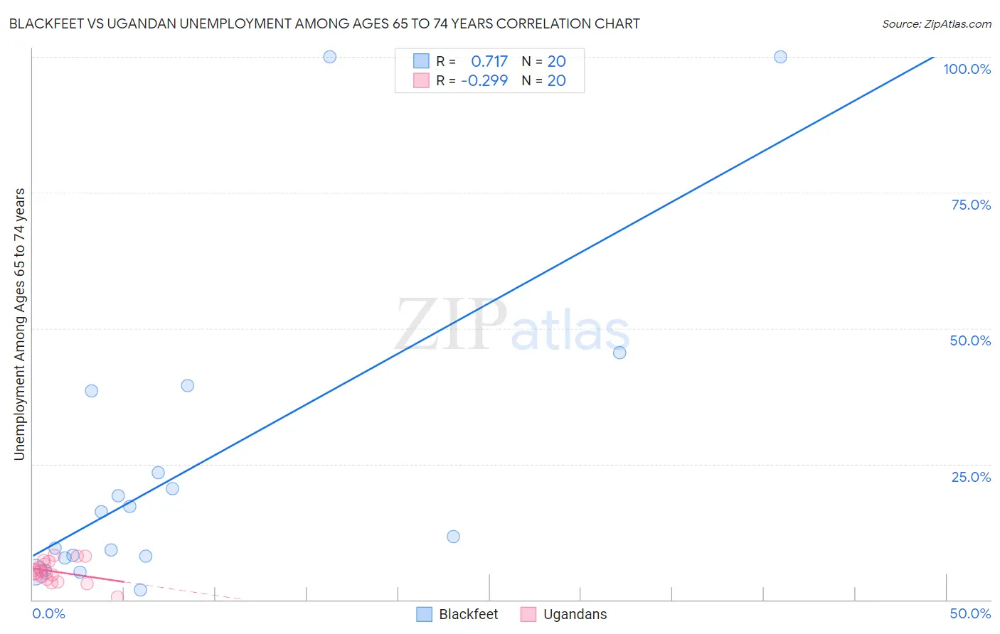 Blackfeet vs Ugandan Unemployment Among Ages 65 to 74 years