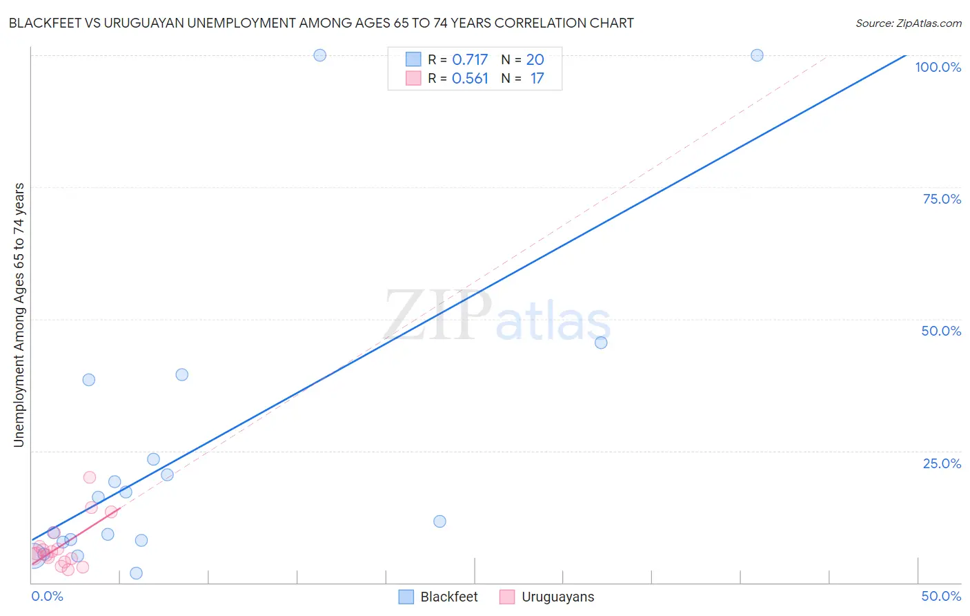 Blackfeet vs Uruguayan Unemployment Among Ages 65 to 74 years