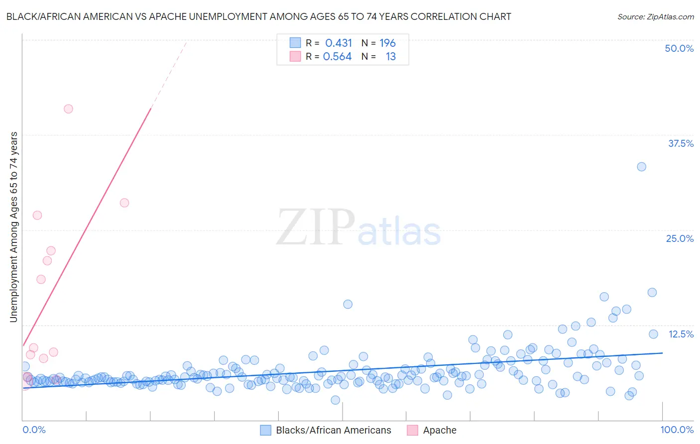 Black/African American vs Apache Unemployment Among Ages 65 to 74 years