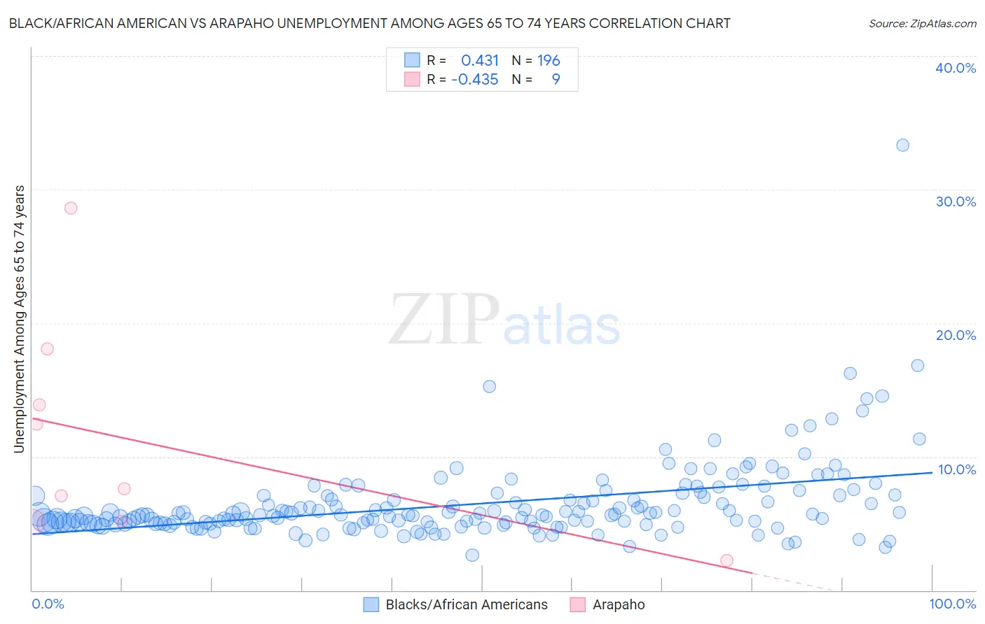 Black/African American vs Arapaho Unemployment Among Ages 65 to 74 years