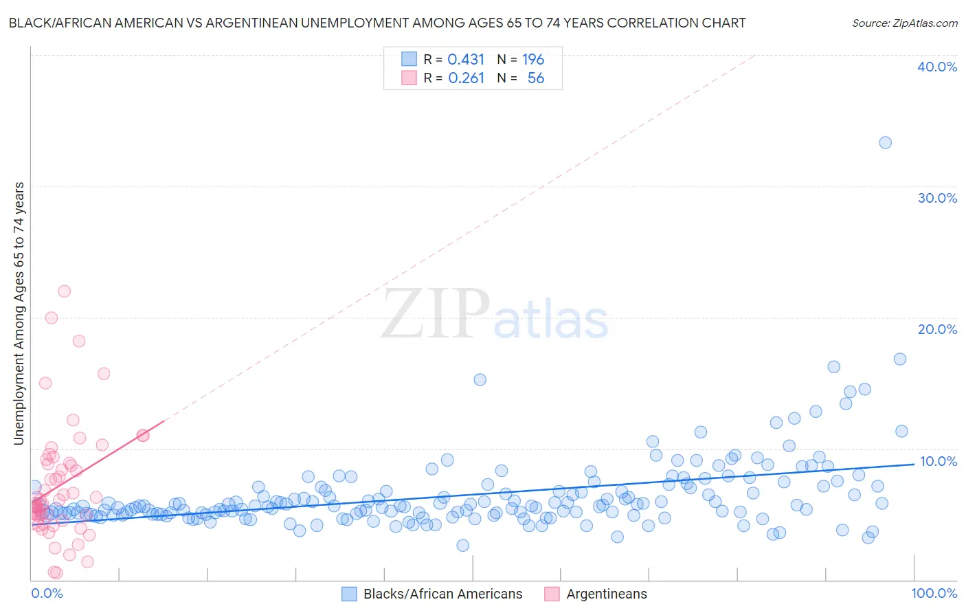 Black/African American vs Argentinean Unemployment Among Ages 65 to 74 years