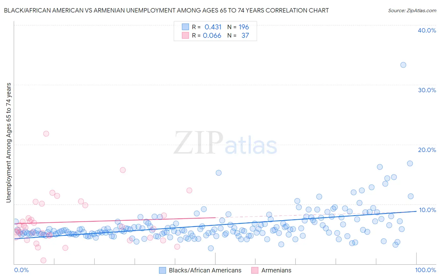 Black/African American vs Armenian Unemployment Among Ages 65 to 74 years