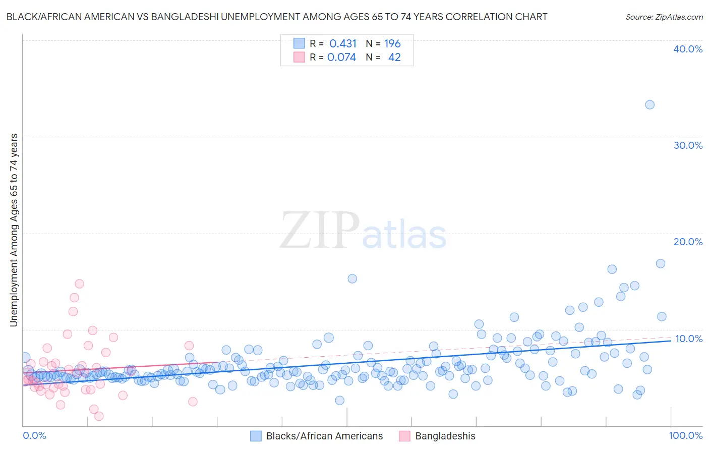 Black/African American vs Bangladeshi Unemployment Among Ages 65 to 74 years