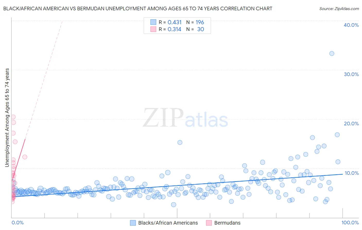 Black/African American vs Bermudan Unemployment Among Ages 65 to 74 years