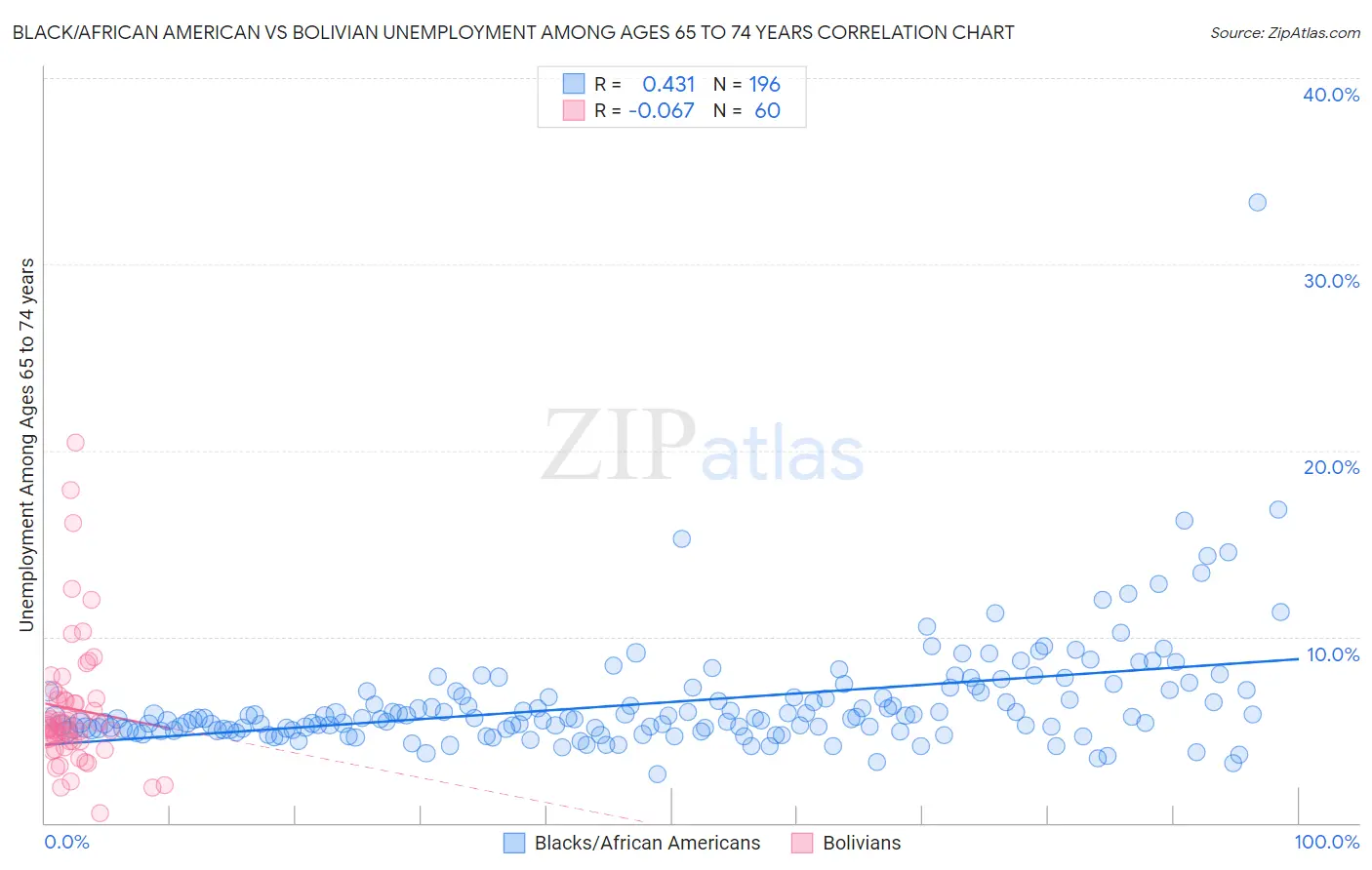 Black/African American vs Bolivian Unemployment Among Ages 65 to 74 years