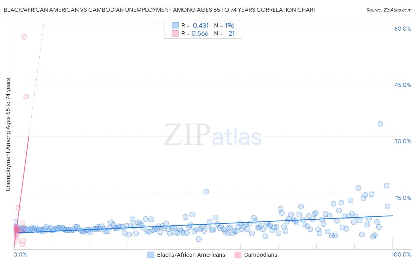 Black/African American vs Cambodian Unemployment Among Ages 65 to 74 years