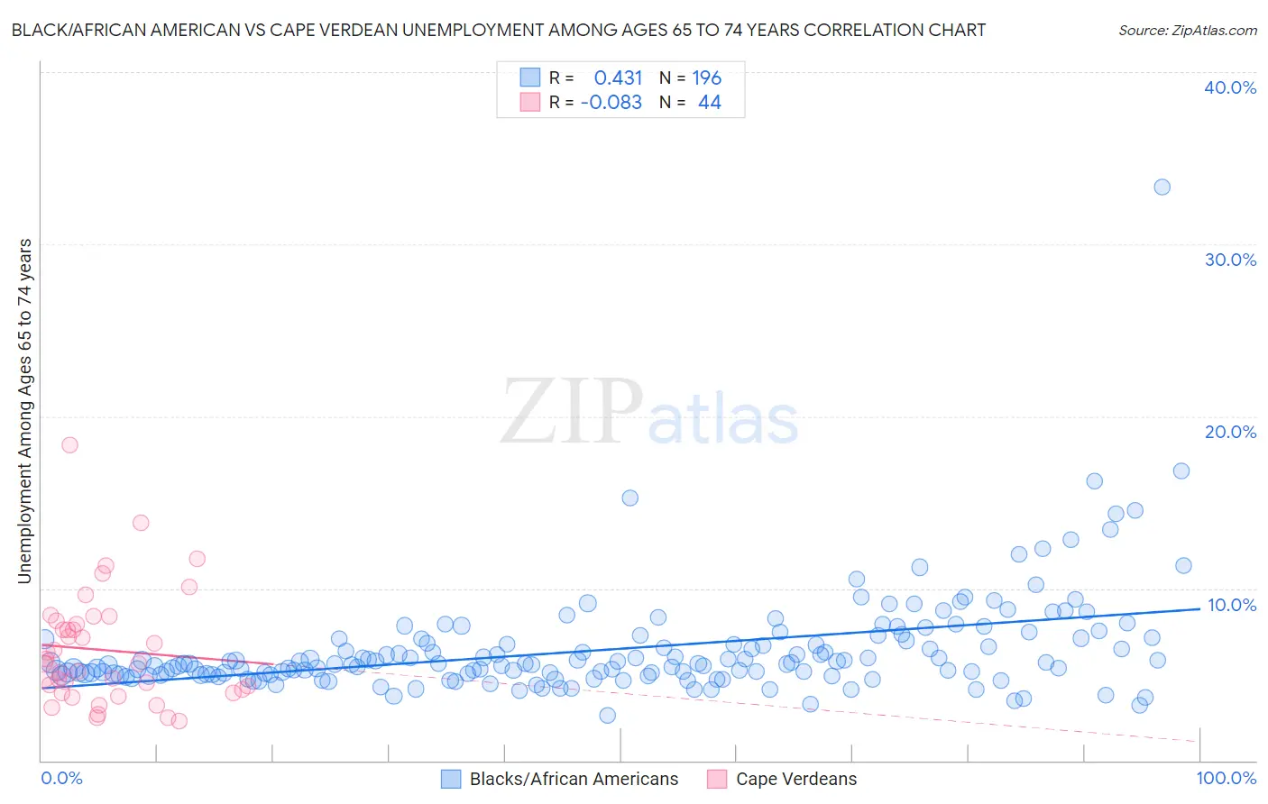 Black/African American vs Cape Verdean Unemployment Among Ages 65 to 74 years