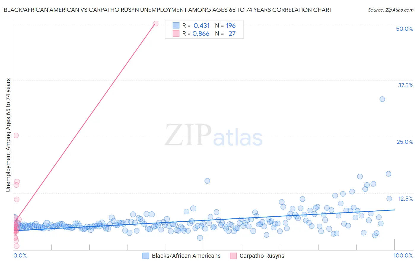 Black/African American vs Carpatho Rusyn Unemployment Among Ages 65 to 74 years