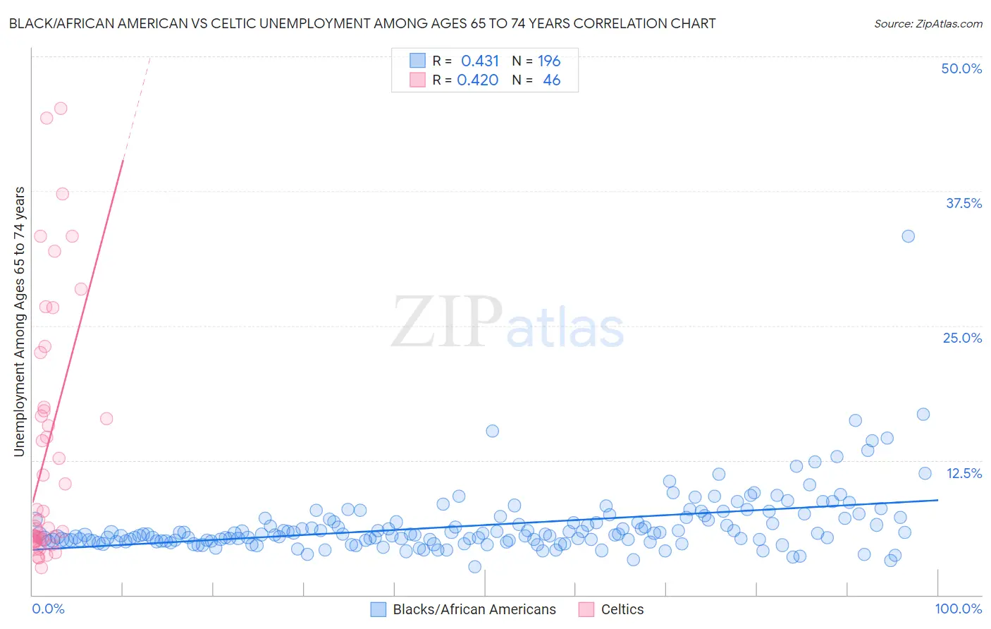 Black/African American vs Celtic Unemployment Among Ages 65 to 74 years