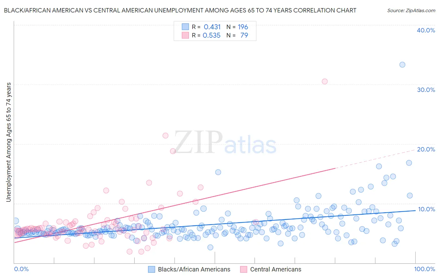 Black/African American vs Central American Unemployment Among Ages 65 to 74 years