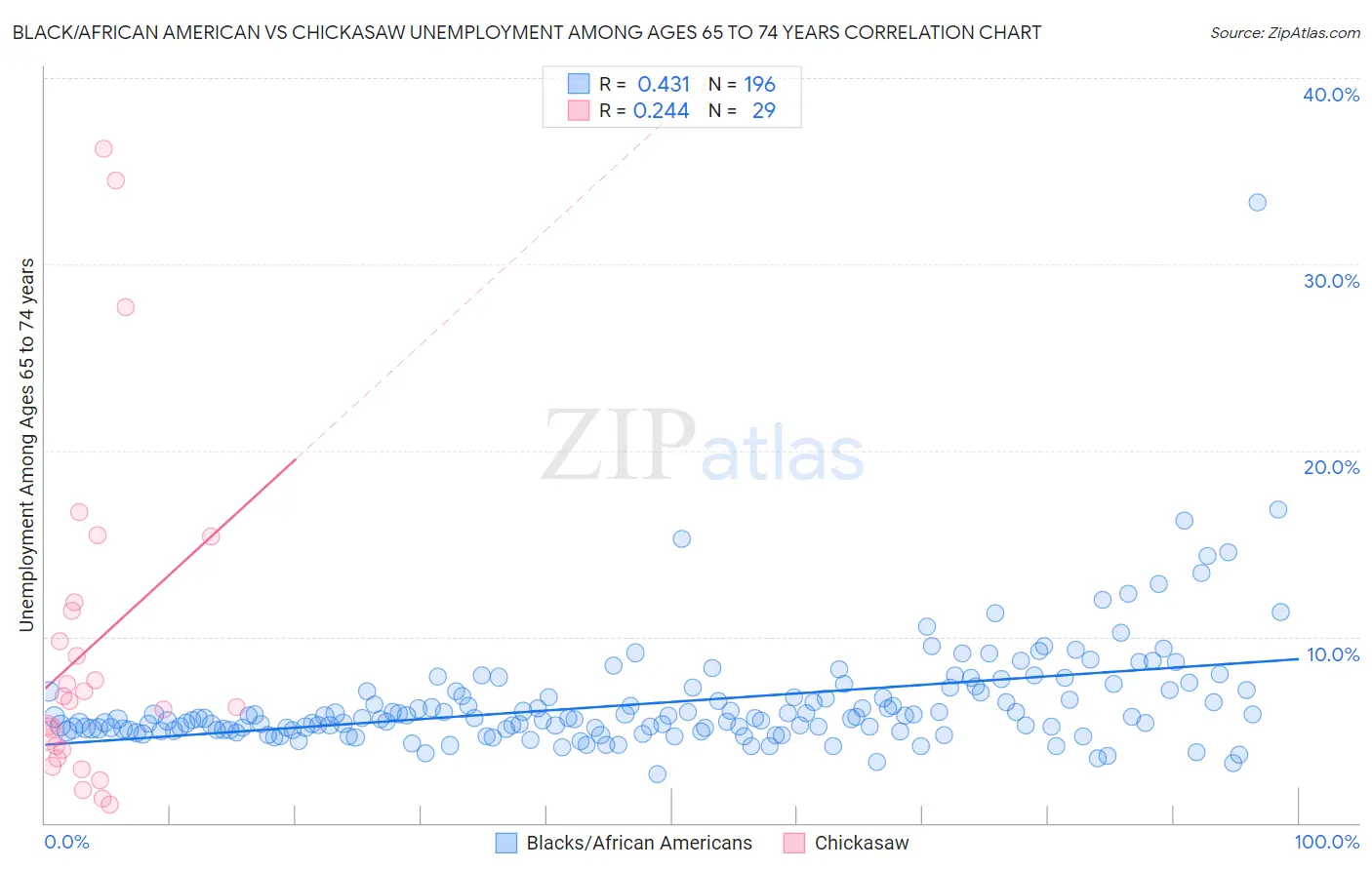 Black/African American vs Chickasaw Unemployment Among Ages 65 to 74 years