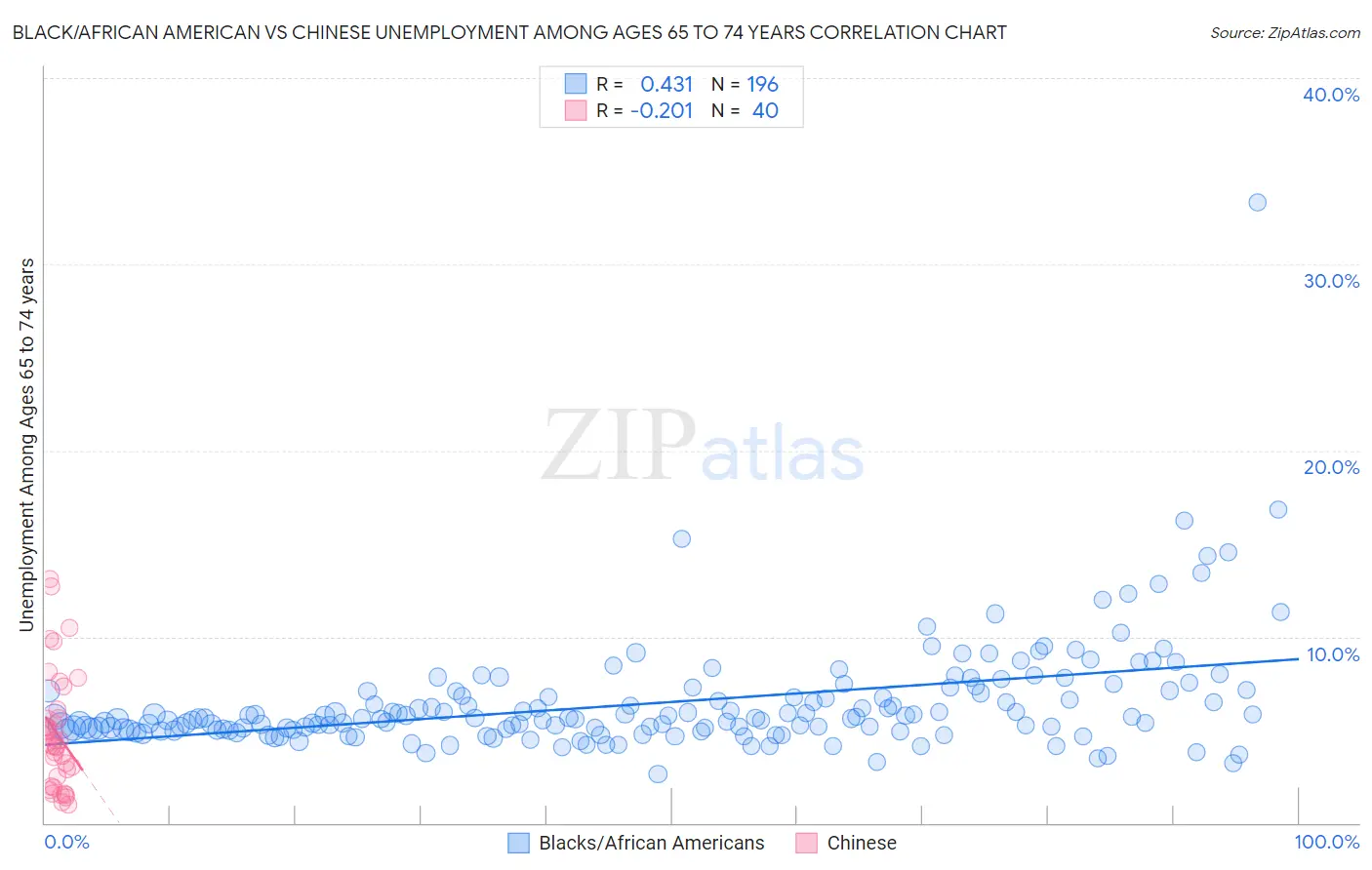 Black/African American vs Chinese Unemployment Among Ages 65 to 74 years