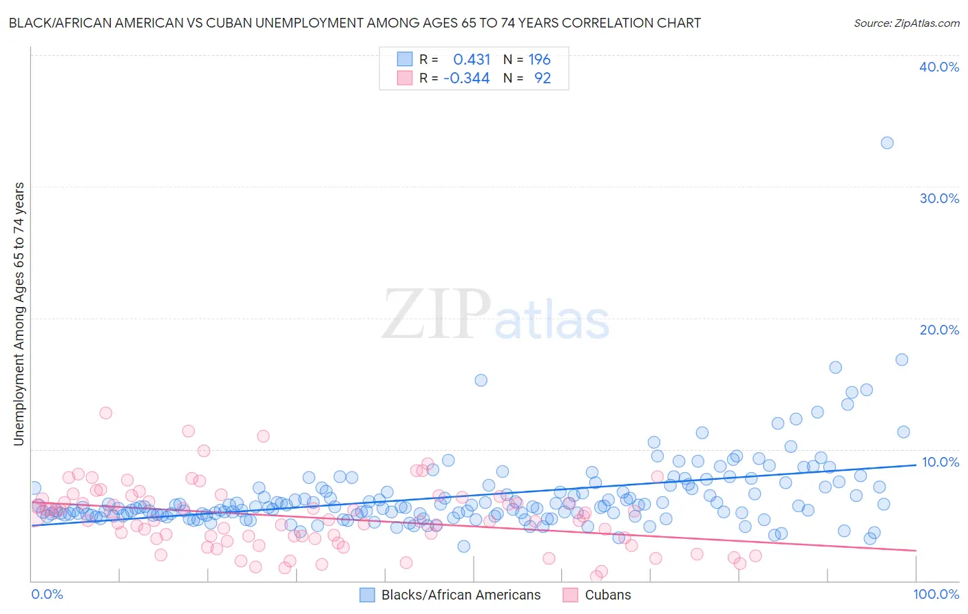 Black/African American vs Cuban Unemployment Among Ages 65 to 74 years