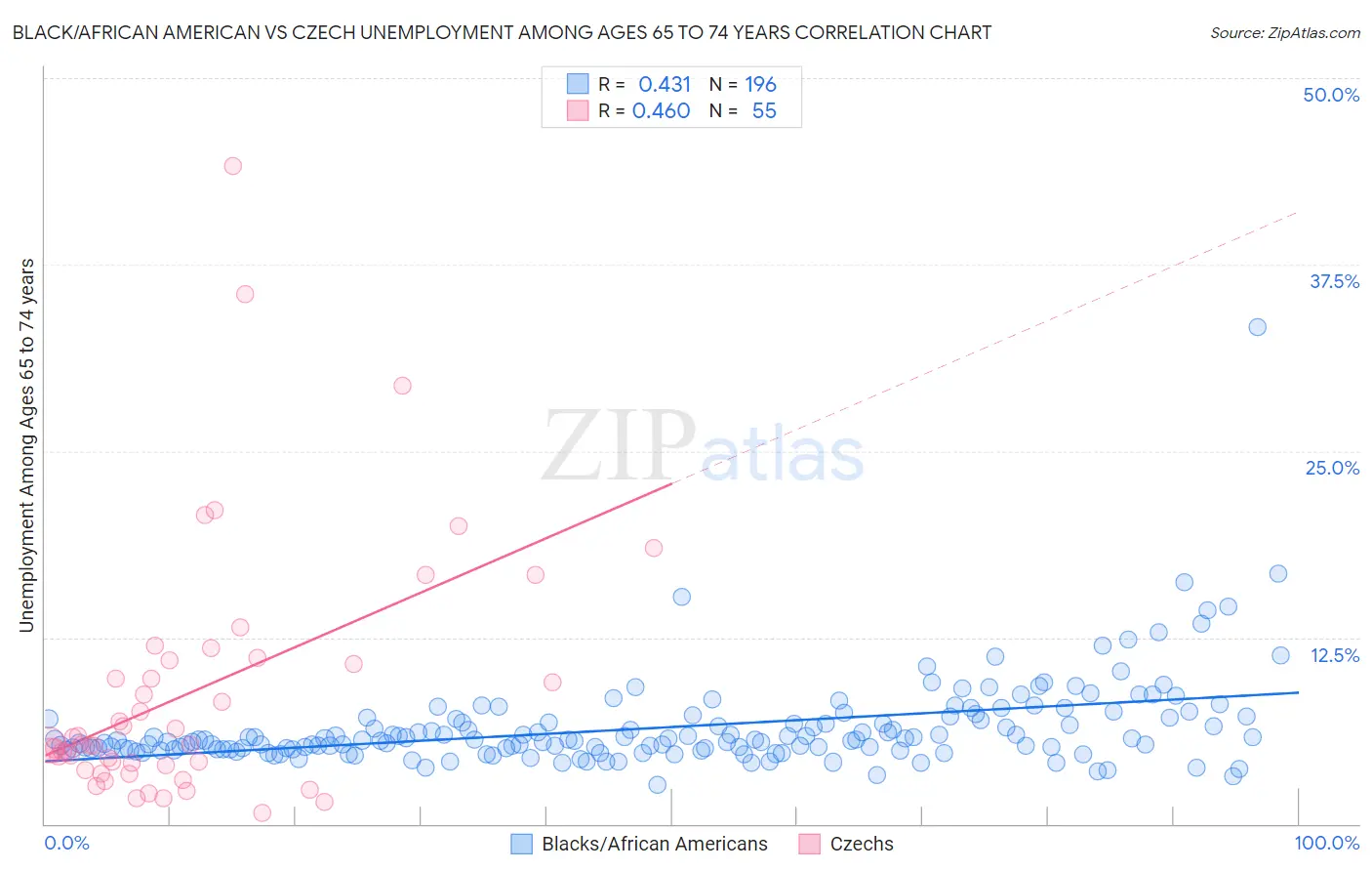 Black/African American vs Czech Unemployment Among Ages 65 to 74 years