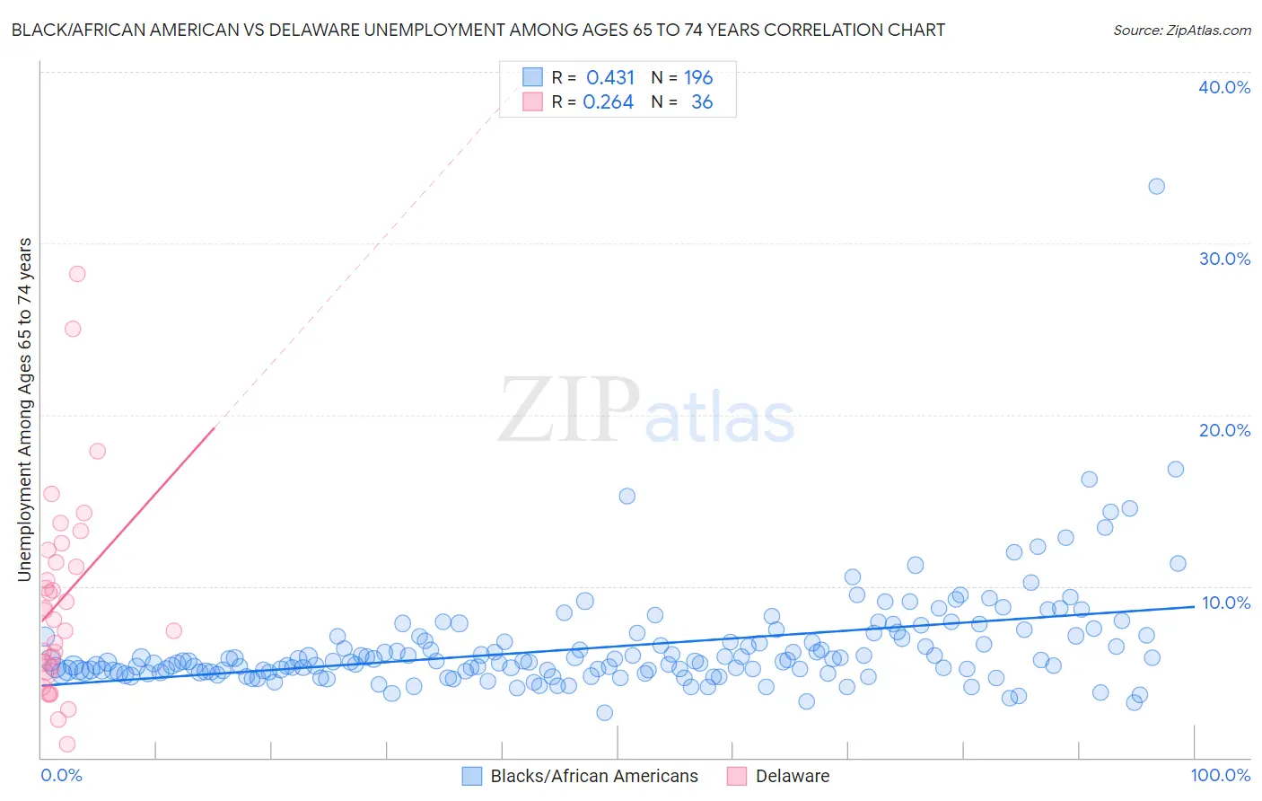 Black/African American vs Delaware Unemployment Among Ages 65 to 74 years