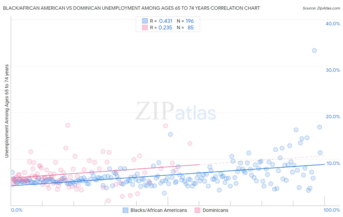 Black/African American vs Dominican Unemployment Among Ages 65 to 74 years