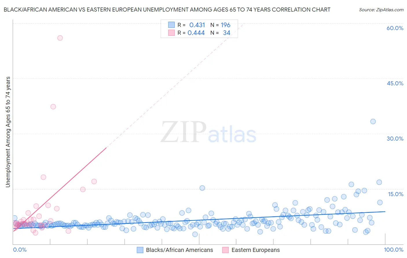 Black/African American vs Eastern European Unemployment Among Ages 65 to 74 years