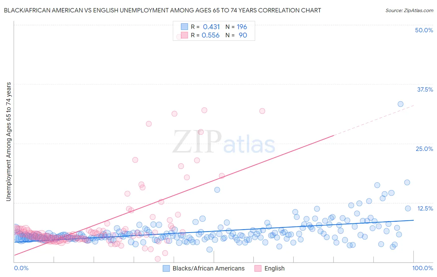 Black/African American vs English Unemployment Among Ages 65 to 74 years