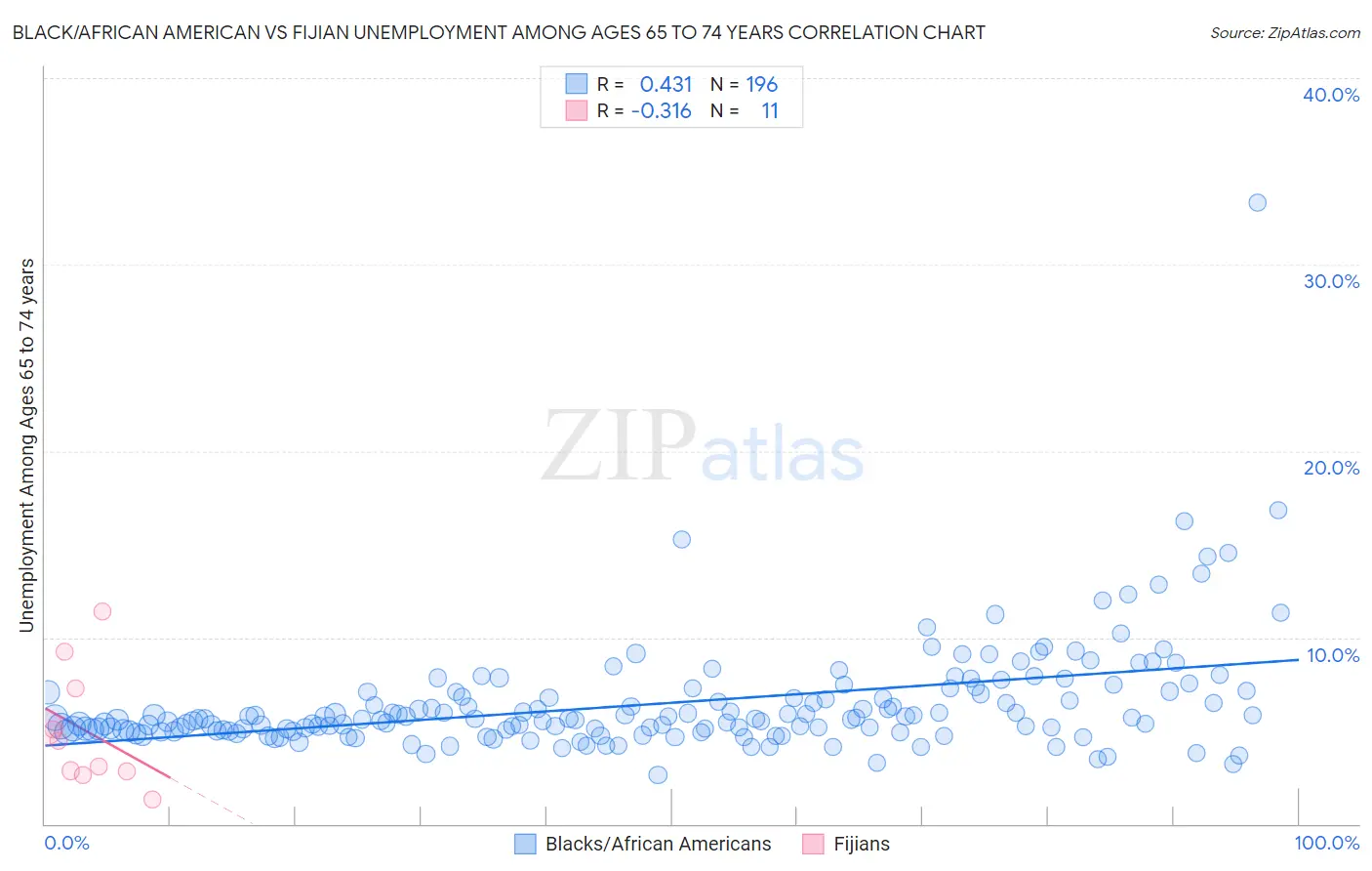 Black/African American vs Fijian Unemployment Among Ages 65 to 74 years