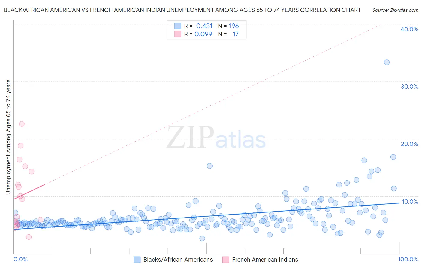 Black/African American vs French American Indian Unemployment Among Ages 65 to 74 years