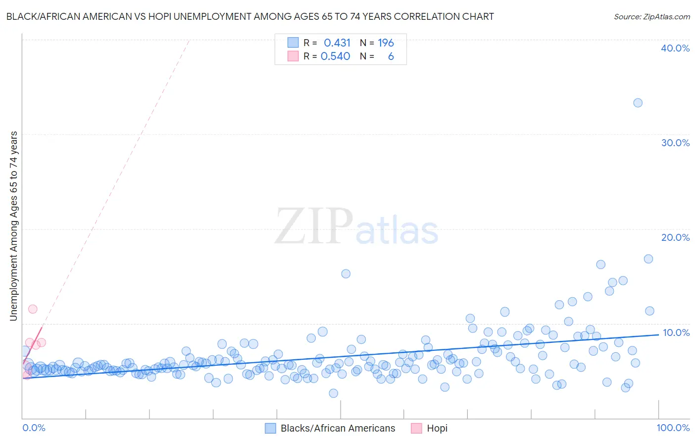 Black/African American vs Hopi Unemployment Among Ages 65 to 74 years