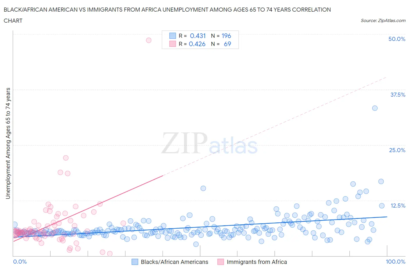 Black/African American vs Immigrants from Africa Unemployment Among Ages 65 to 74 years
