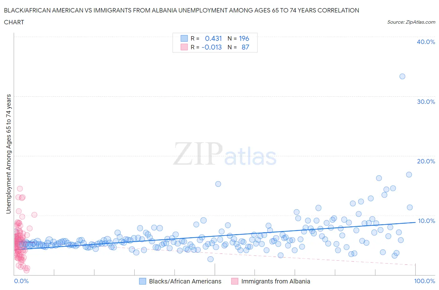 Black/African American vs Immigrants from Albania Unemployment Among Ages 65 to 74 years
