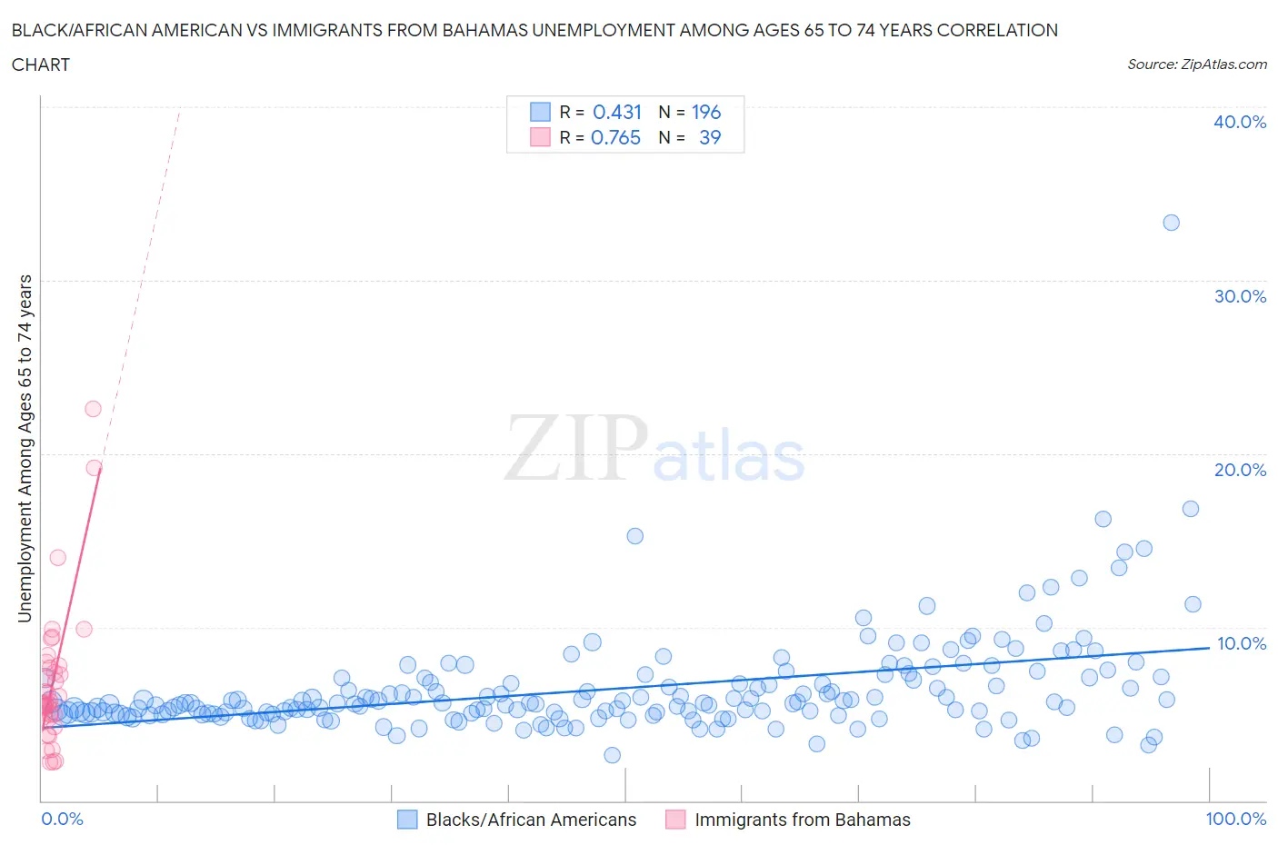 Black/African American vs Immigrants from Bahamas Unemployment Among Ages 65 to 74 years