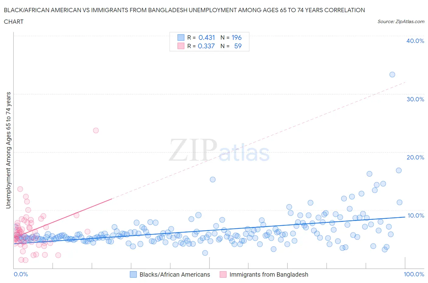 Black/African American vs Immigrants from Bangladesh Unemployment Among Ages 65 to 74 years