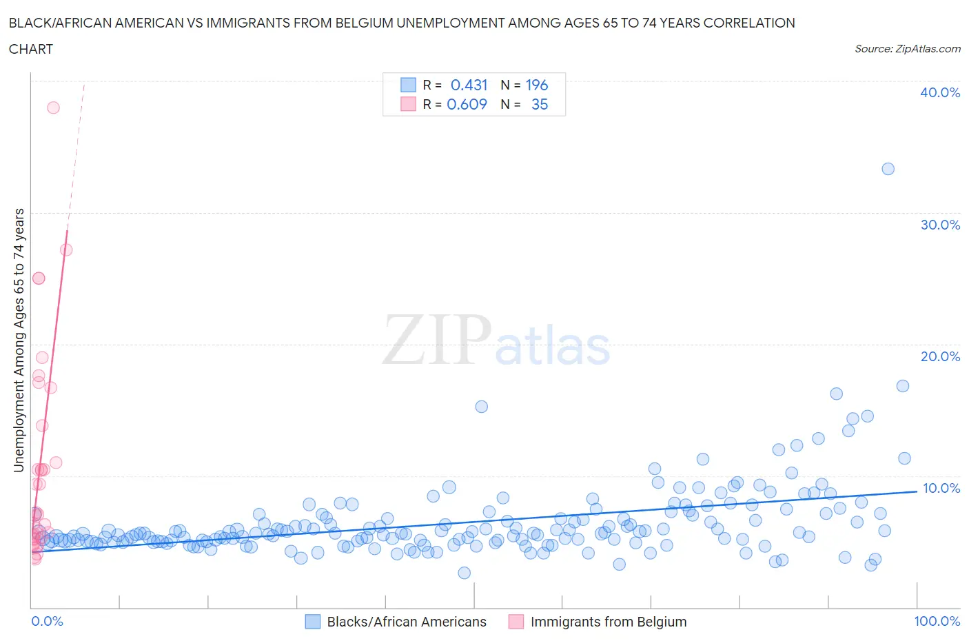 Black/African American vs Immigrants from Belgium Unemployment Among Ages 65 to 74 years