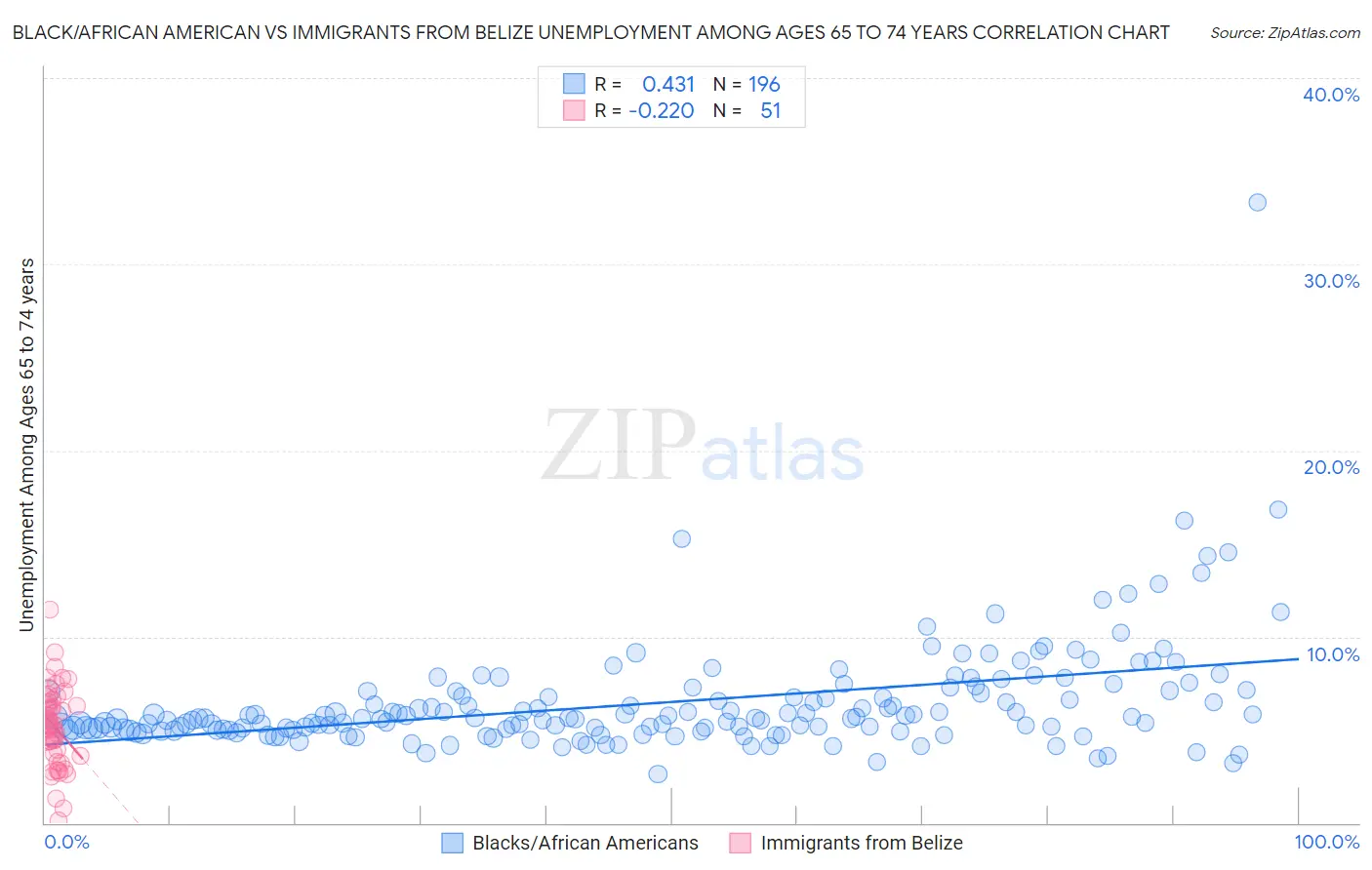 Black/African American vs Immigrants from Belize Unemployment Among Ages 65 to 74 years