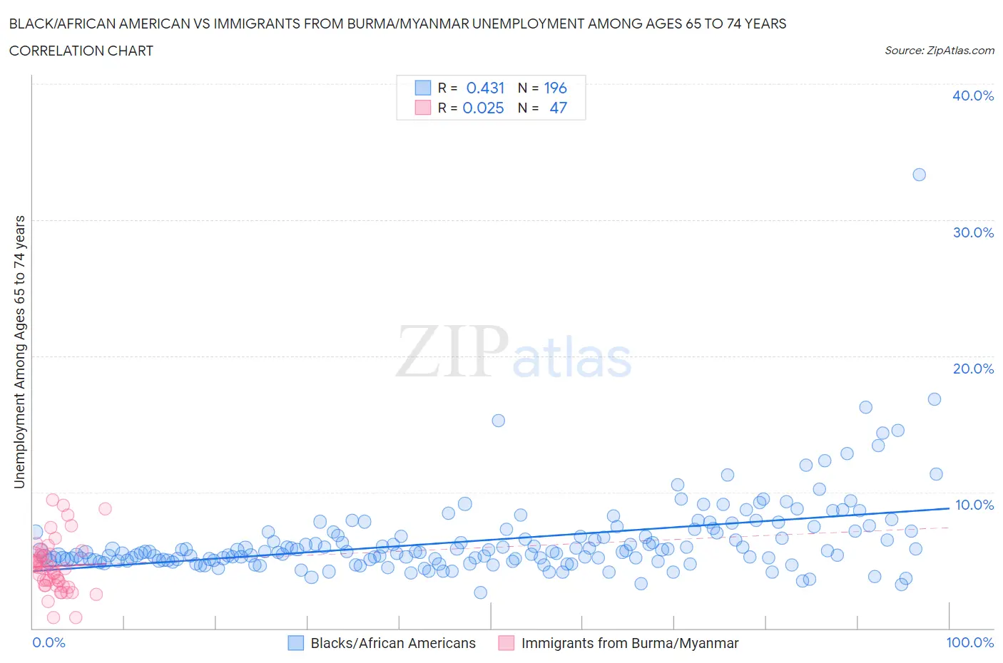 Black/African American vs Immigrants from Burma/Myanmar Unemployment Among Ages 65 to 74 years