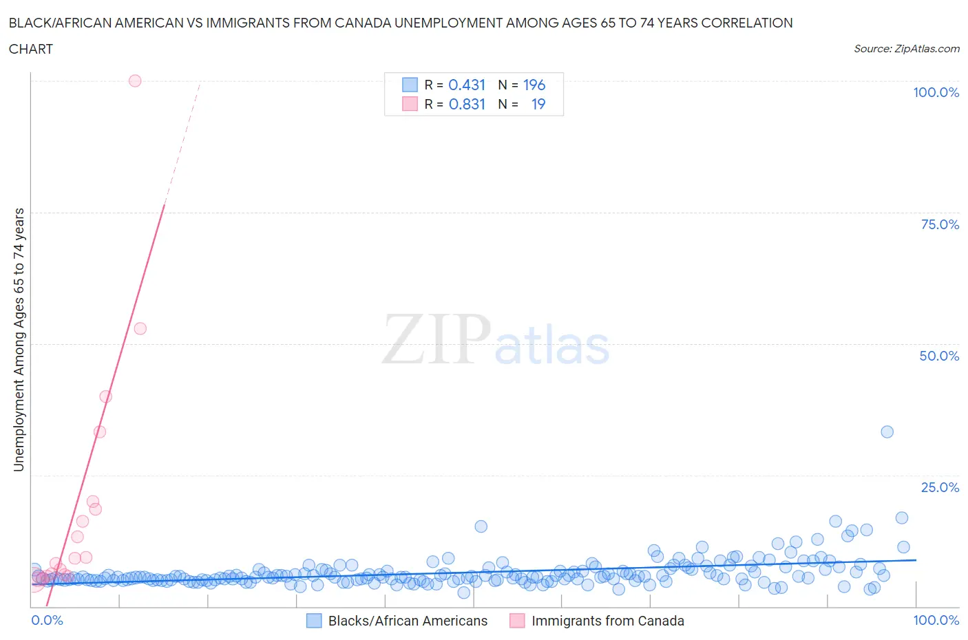 Black/African American vs Immigrants from Canada Unemployment Among Ages 65 to 74 years