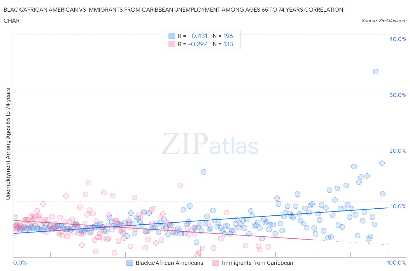 Black/African American vs Immigrants from Caribbean Unemployment Among Ages 65 to 74 years
