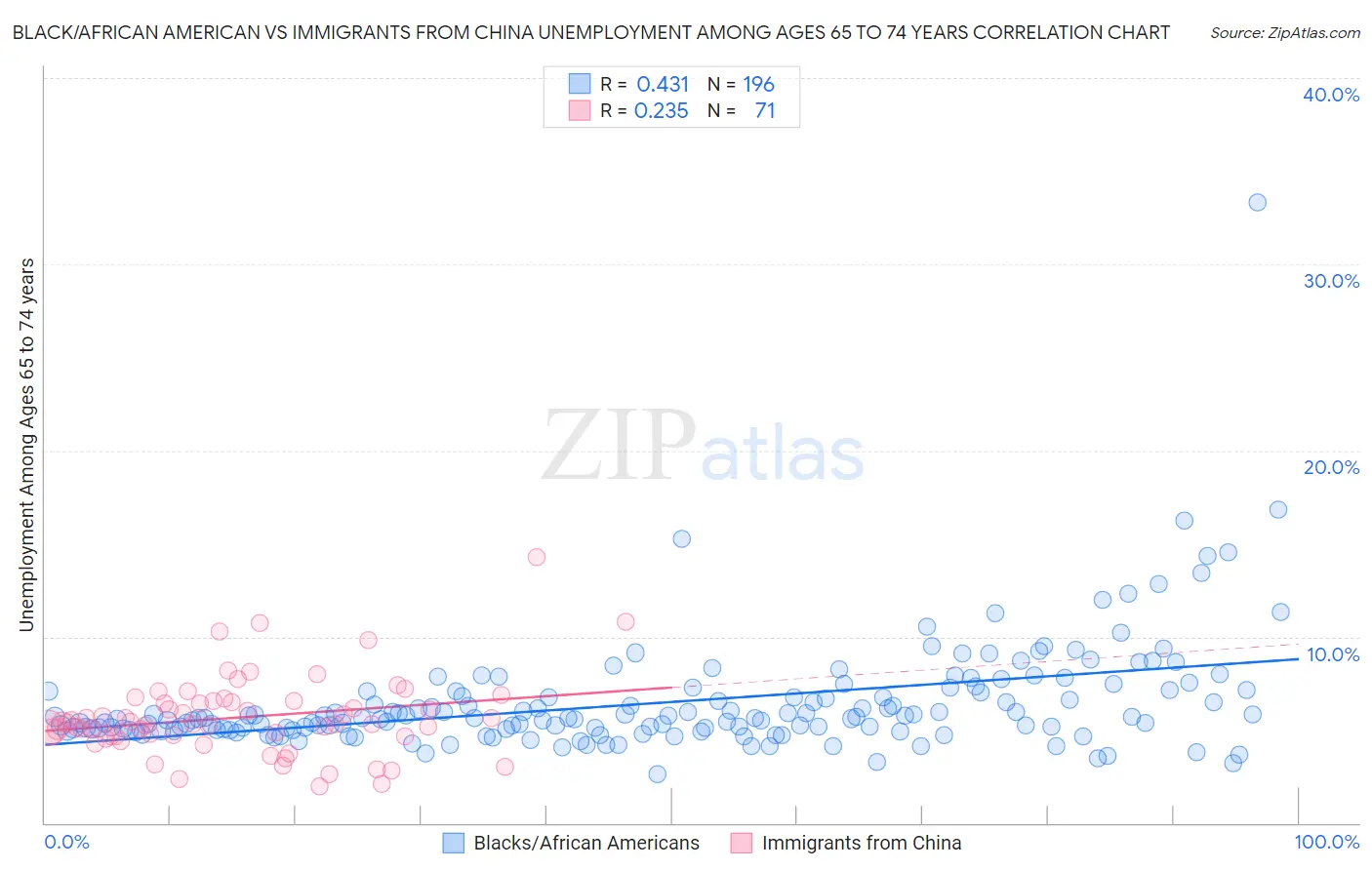 Black/African American vs Immigrants from China Unemployment Among Ages 65 to 74 years