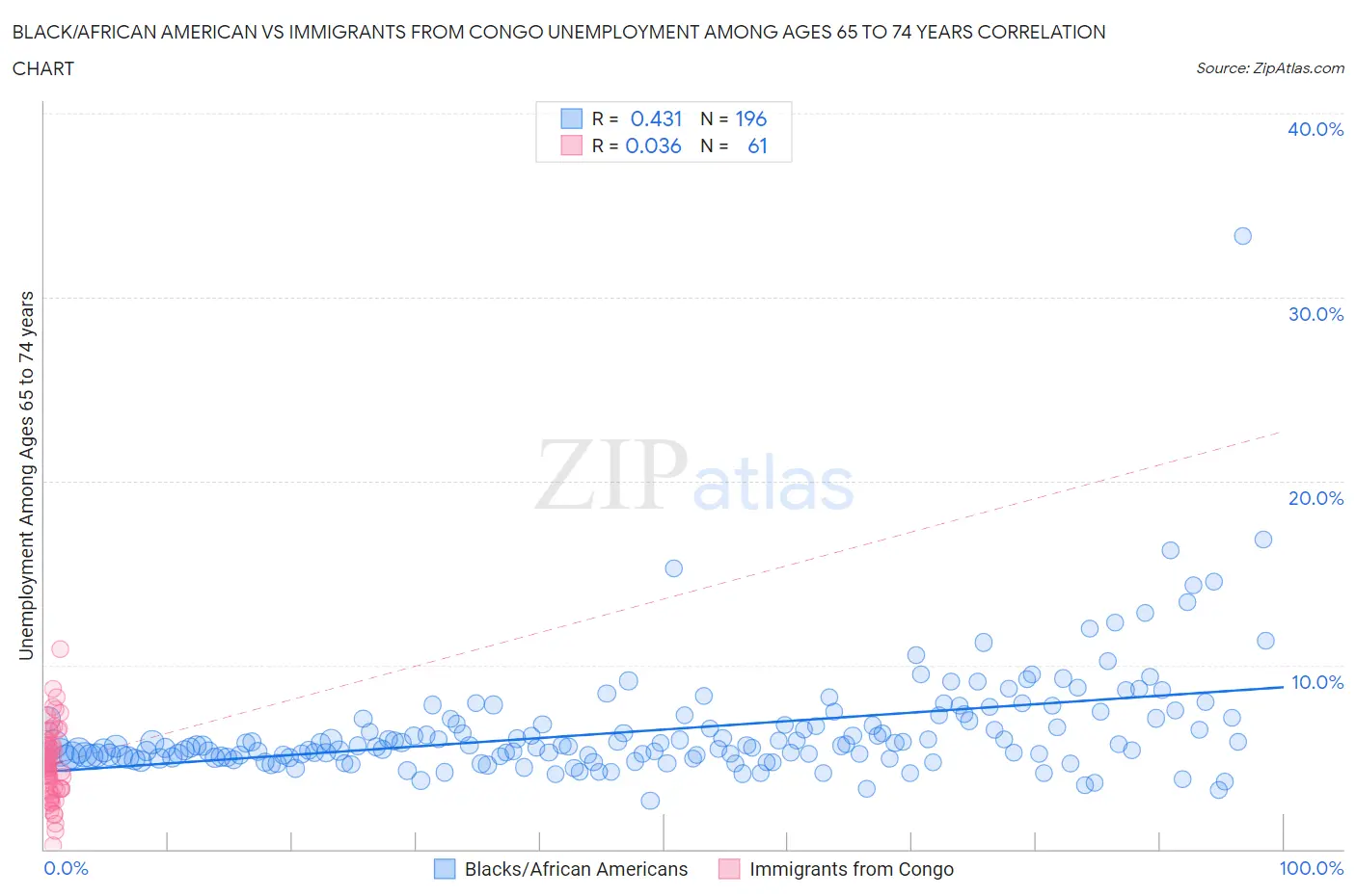 Black/African American vs Immigrants from Congo Unemployment Among Ages 65 to 74 years