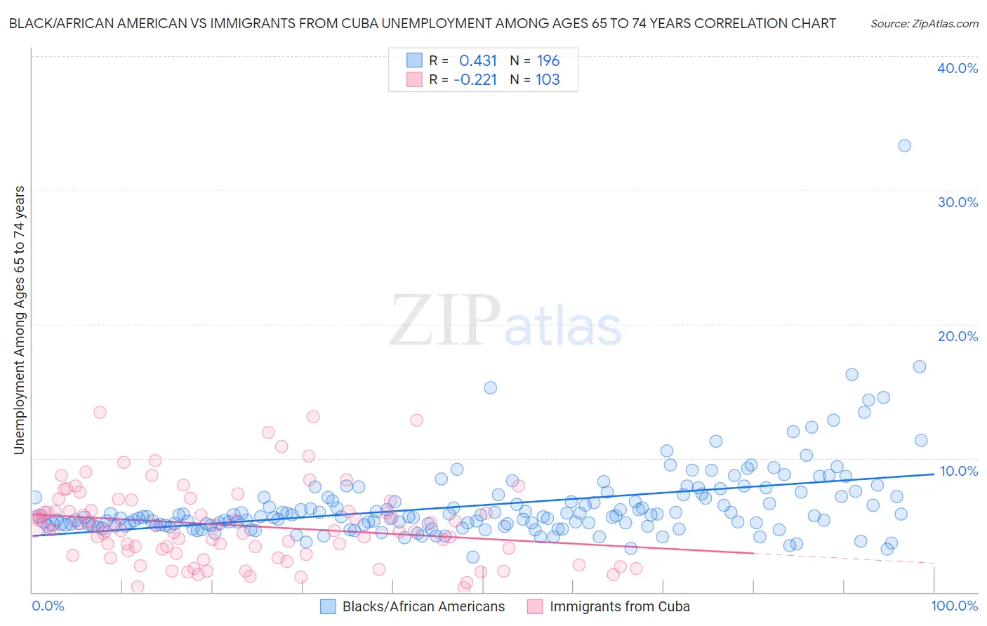 Black/African American vs Immigrants from Cuba Unemployment Among Ages 65 to 74 years