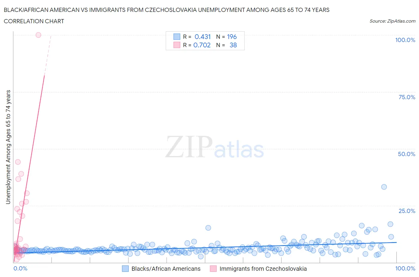 Black/African American vs Immigrants from Czechoslovakia Unemployment Among Ages 65 to 74 years