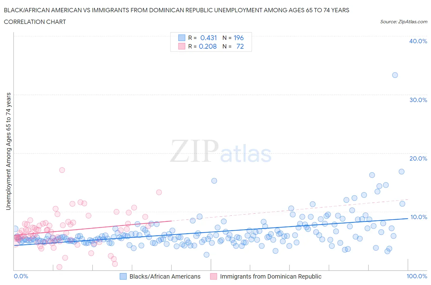 Black/African American vs Immigrants from Dominican Republic Unemployment Among Ages 65 to 74 years