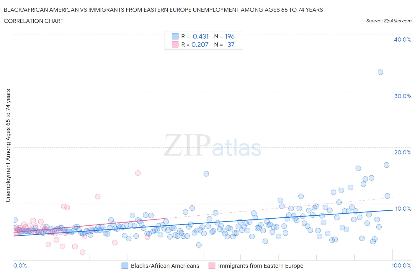 Black/African American vs Immigrants from Eastern Europe Unemployment Among Ages 65 to 74 years