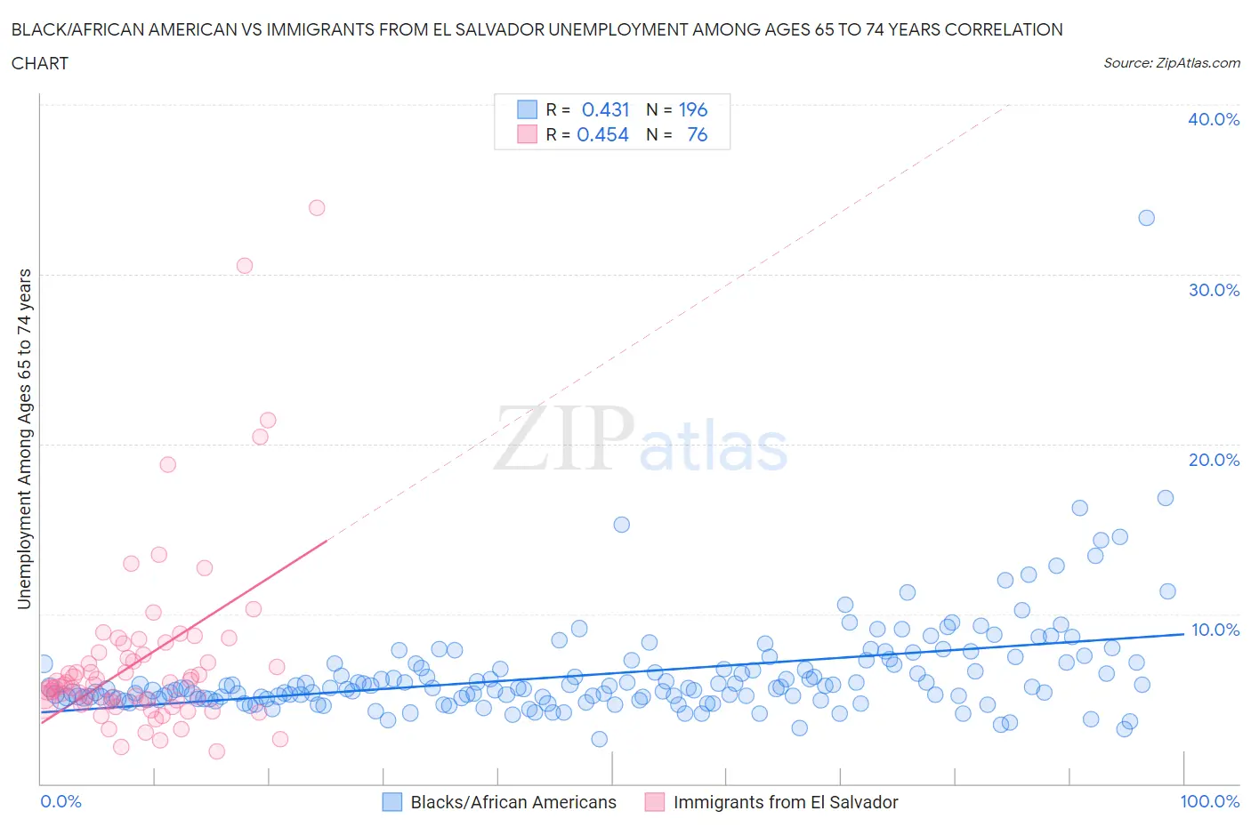 Black/African American vs Immigrants from El Salvador Unemployment Among Ages 65 to 74 years