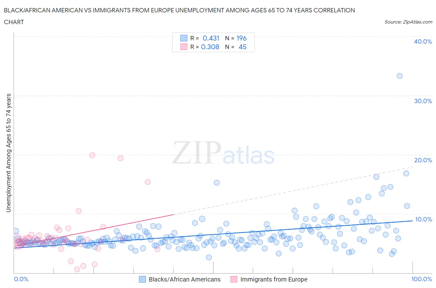 Black/African American vs Immigrants from Europe Unemployment Among Ages 65 to 74 years