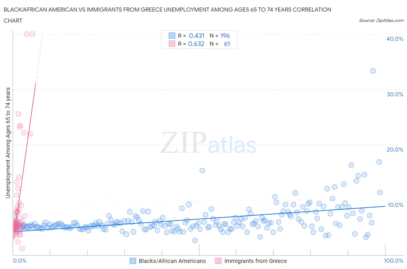 Black/African American vs Immigrants from Greece Unemployment Among Ages 65 to 74 years