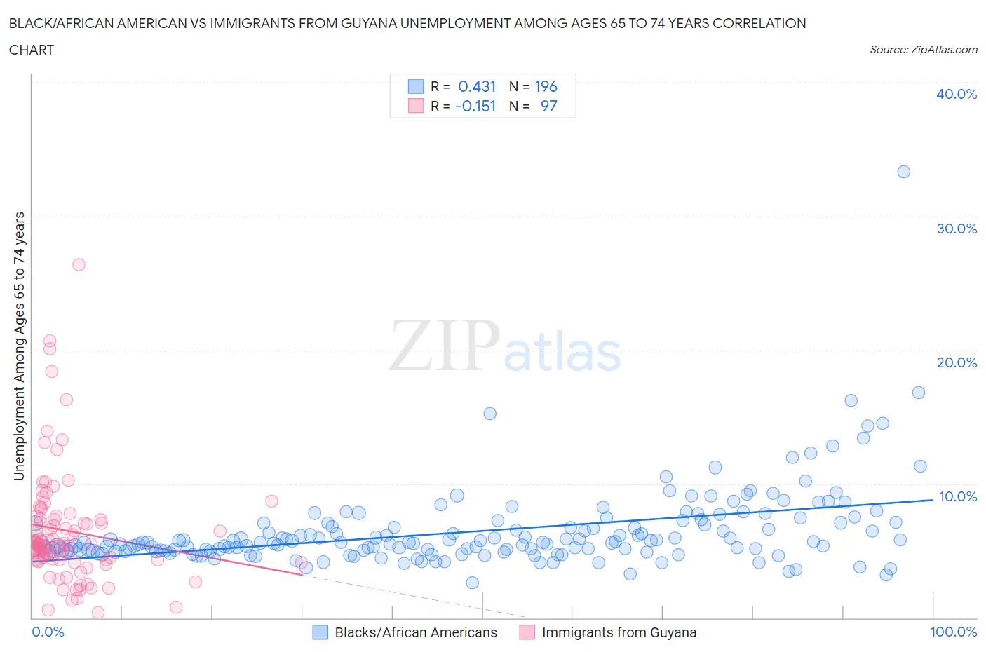 Black/African American vs Immigrants from Guyana Unemployment Among Ages 65 to 74 years