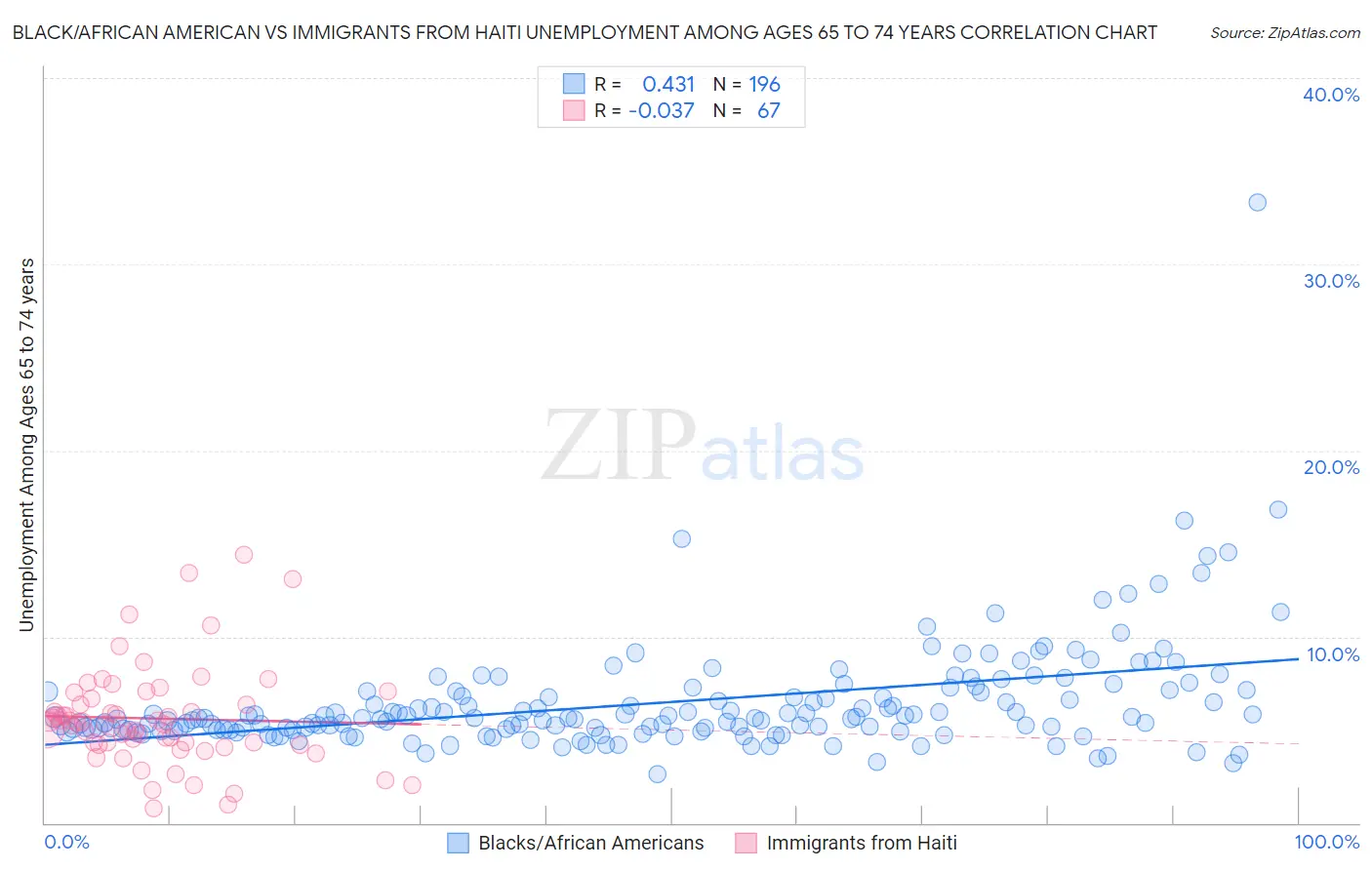 Black/African American vs Immigrants from Haiti Unemployment Among Ages 65 to 74 years