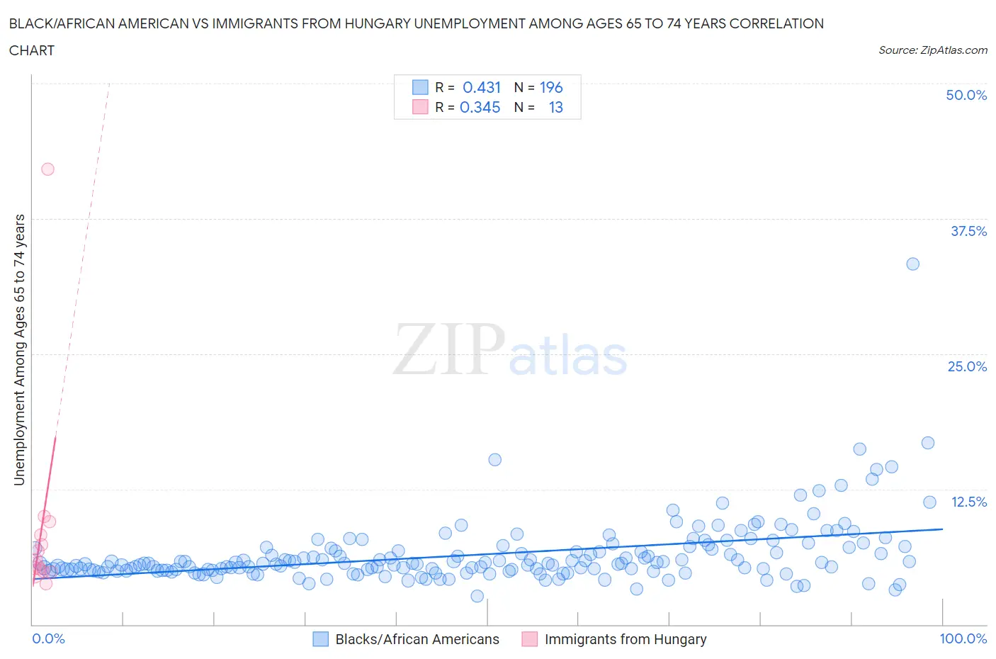 Black/African American vs Immigrants from Hungary Unemployment Among Ages 65 to 74 years