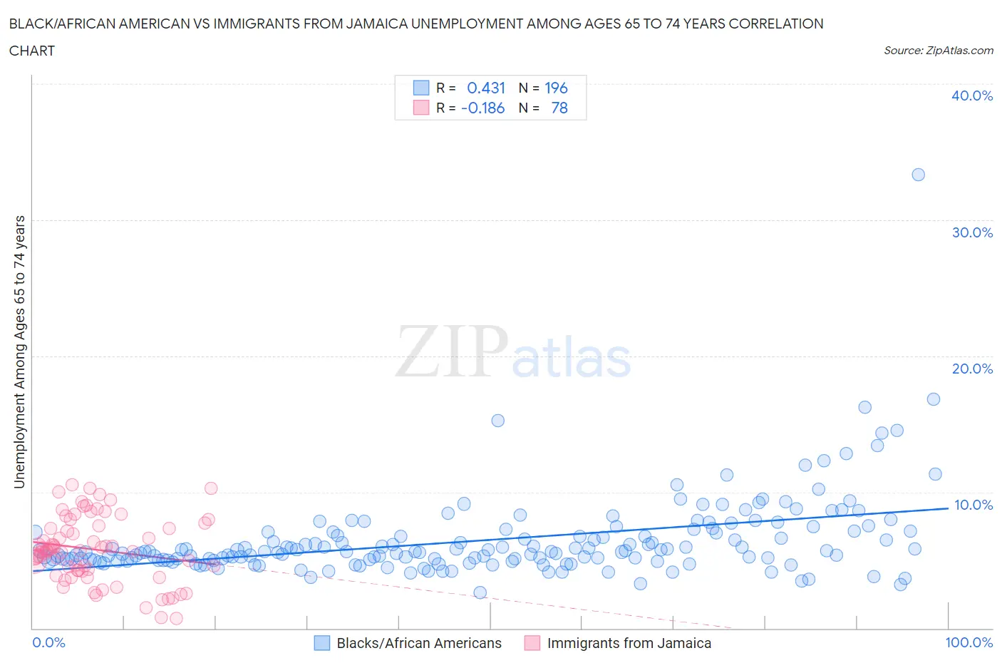 Black/African American vs Immigrants from Jamaica Unemployment Among Ages 65 to 74 years